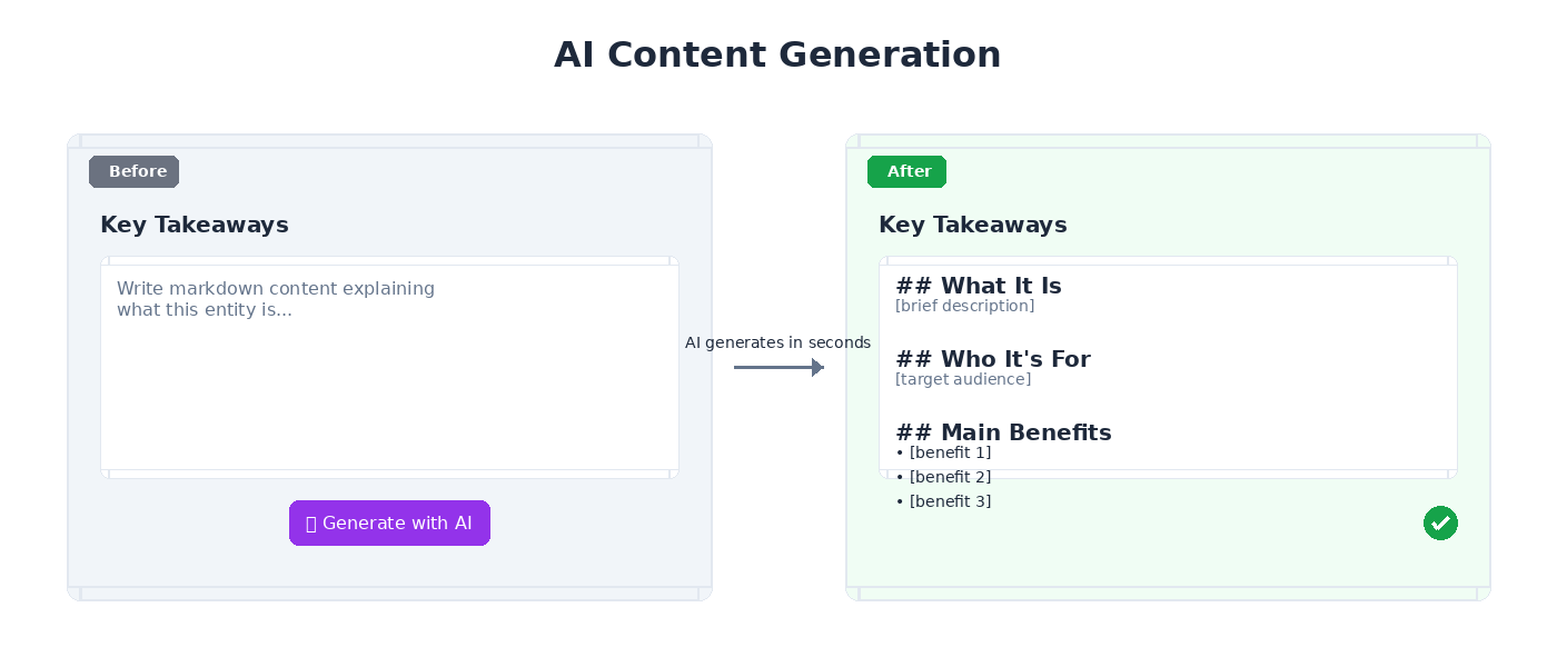 AI content generation showing before and after states