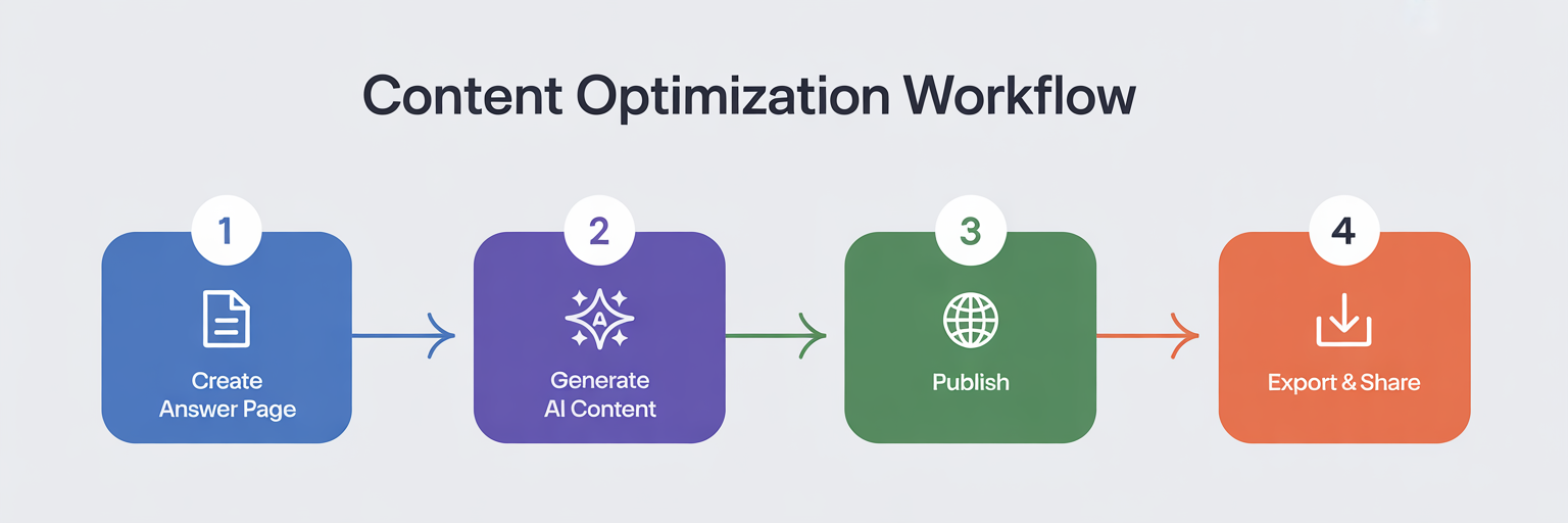 Complete workflow: Create Answer Page → Generate AI Content → Publish → Export & Share